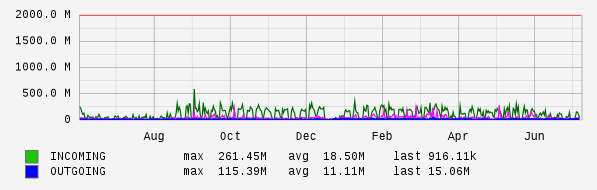 Yearly View Graph