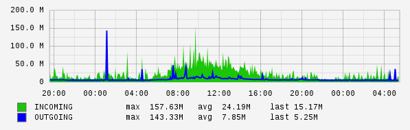 Daily View Graph