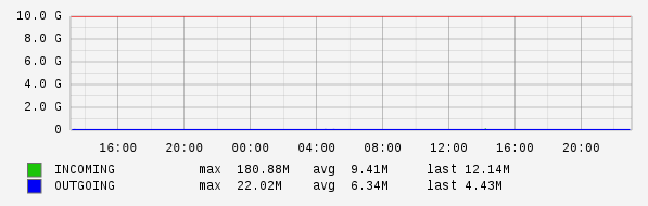 Daily View Graph