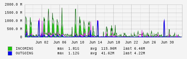 Monthly View Graph