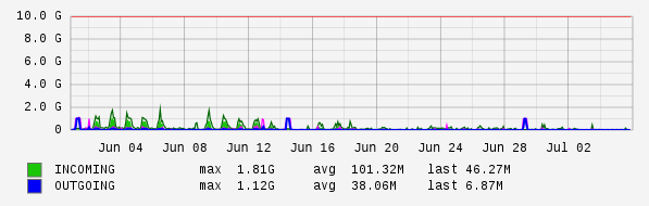 Monthly View Graph