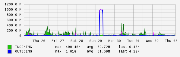 Weekly View Graph