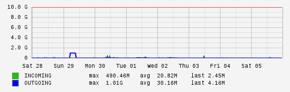 Weekly View Graph