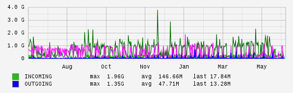 Yearly View Graph