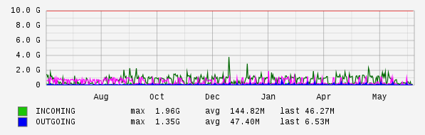 Yearly View Graph