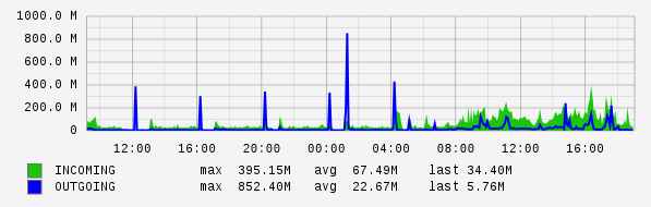 Daily View Graph