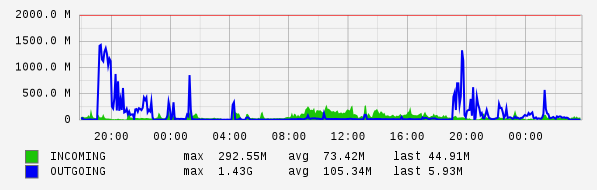 Daily View Graph