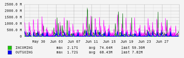 Monthly View Graph