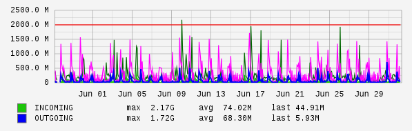 Monthly View Graph