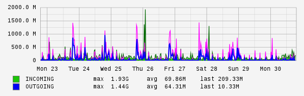 Weekly View Graph