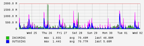 Weekly View Graph