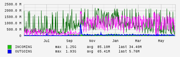 Yearly View Graph