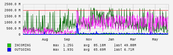 Yearly View Graph