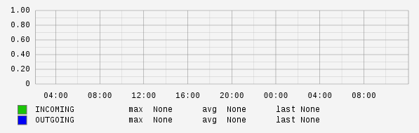 Daily View Graph