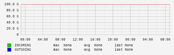 Daily View Graph