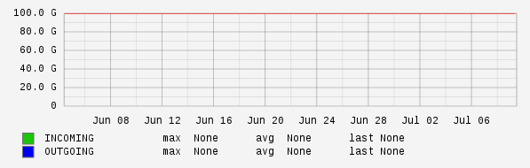 Monthly View Graph