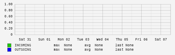 Weekly View Graph