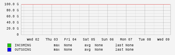 Weekly View Graph