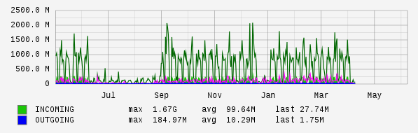 Yearly View Graph