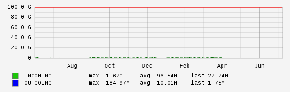 Yearly View Graph