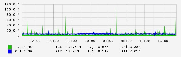 Daily View Graph