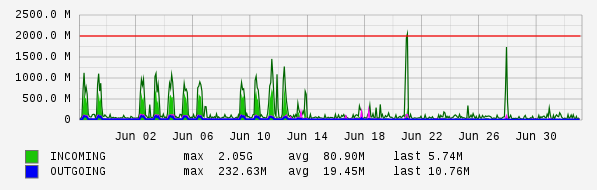 Monthly View Graph