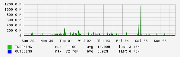 Weekly View Graph