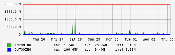 Weekly View Graph