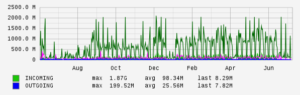 Yearly View Graph
