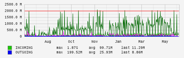 Yearly View Graph