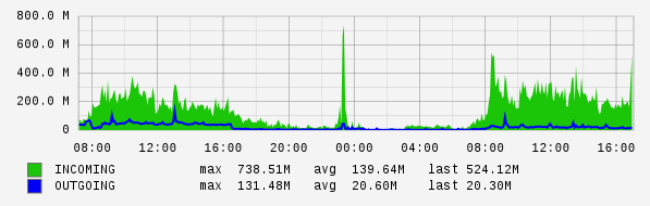 Daily View Graph