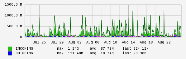 Monthly View Graph