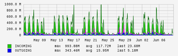 Monthly View Graph