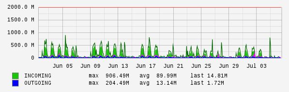 Monthly View Graph