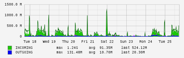 Weekly View Graph