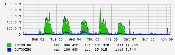 Weekly View Graph