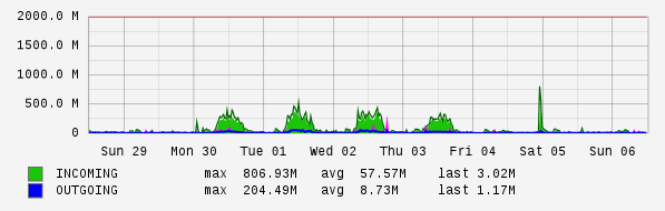 Weekly View Graph