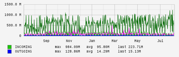 Yearly View Graph