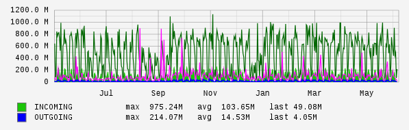 Yearly View Graph