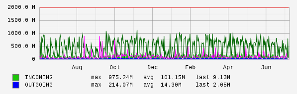 Yearly View Graph