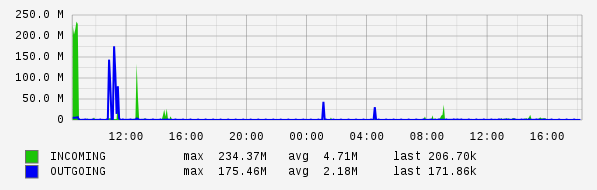 Daily View Graph