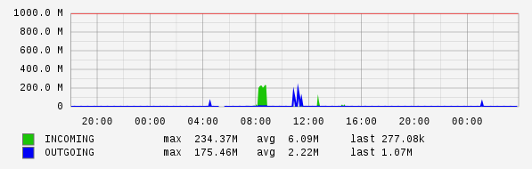 Daily View Graph