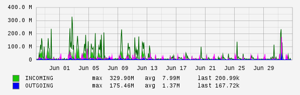 Monthly View Graph