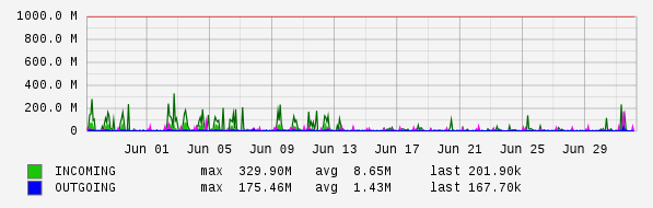 Monthly View Graph