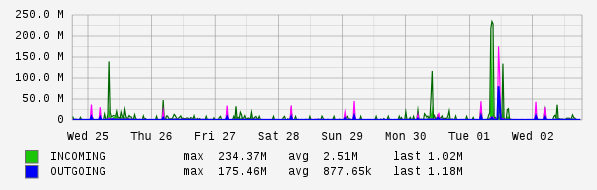 Weekly View Graph