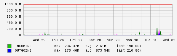 Weekly View Graph