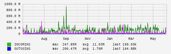 Yearly View Graph