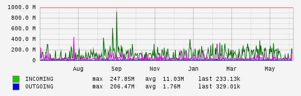 Yearly View Graph