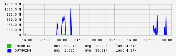 Daily View Graph