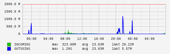 Daily View Graph